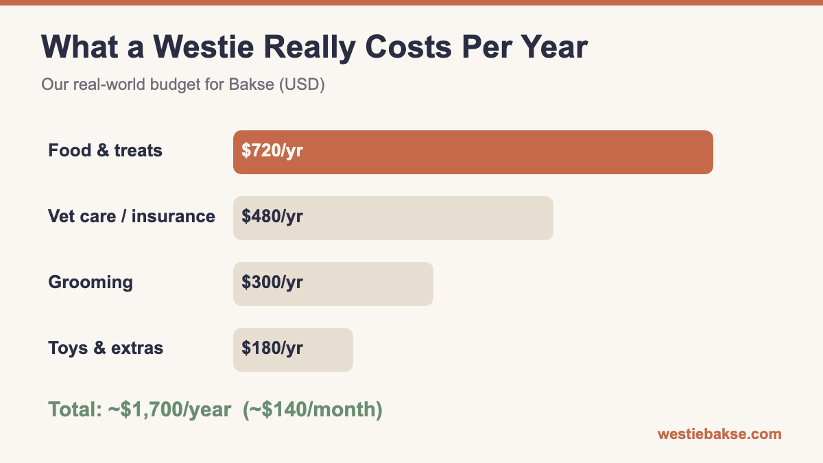 Infographic: annual Westie ownership cost breakdown - food $720, vet $480, grooming $300, extras $180, total about $1,700 per year